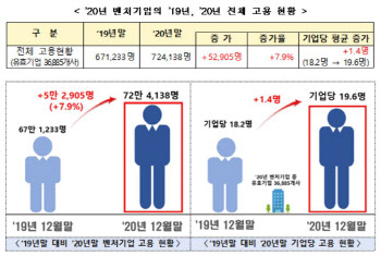 '고용 버팀목' 벤처, 코로나에도 일자리 5.3만개 늘려