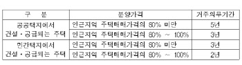 분상제 아파트, 실거주의무 확대…19일부터 최대 5년