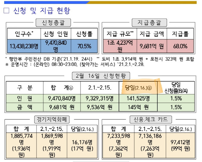 경기도민 70%, 2차 재난기본소득 신청