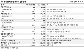 신세계인터내셔날, 해외브랜드 노출 부각…목표가↑-NH