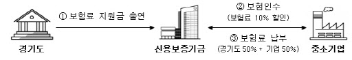 신보·경기도, 중소기업 매출채권보험 보험료 지원