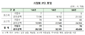 `쿠팡` 떠나지만 韓 IPO시장 지난해 4.5조원…전년比 41%↑