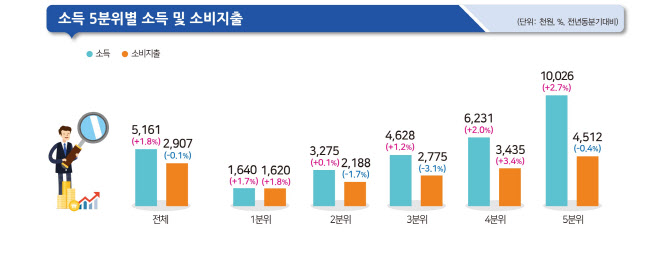 재난지원금도 양극화 못 막았다…코로나에 상위 20%만 근로소득 늘어