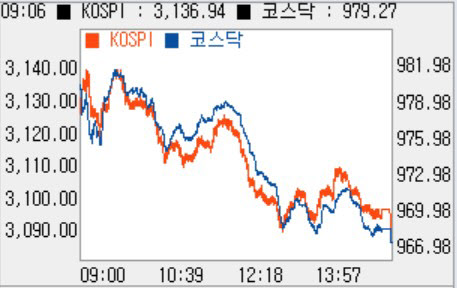 [코스닥 마감]외인·기관 매도에 1%대 하락…970선 '하회'