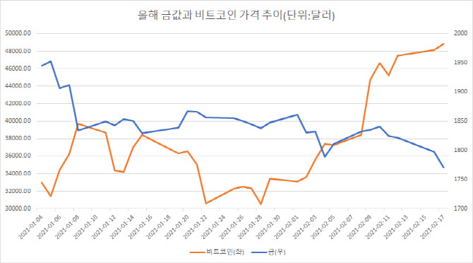 [인플레 논쟁]인플레 헷지 대표주자, 이젠 금 아니고 비트코인?