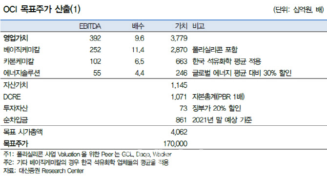 OCI, 폴리실리콘 호황으로 가치 상승…목표가↑ -대신