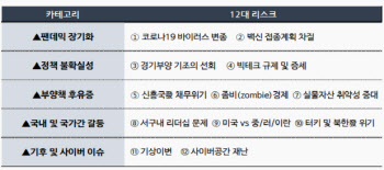 “올해 글로벌 경제 4% 이상 반등은 하겠지만…악재 12가지나 상존“