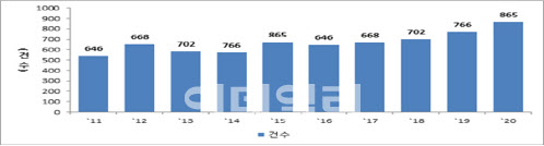 [위클리M&A]코로나 이팩트?…M&A 건수 증가에도 금액은 ‘반토막’