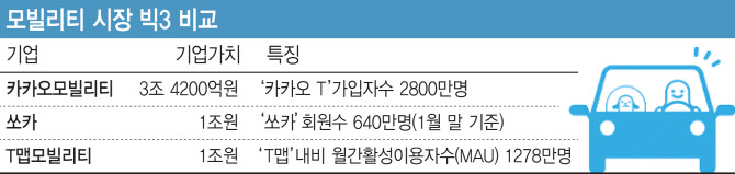 모빌리티 시장, 카카오·쏘카·T맵모빌리티 3파전