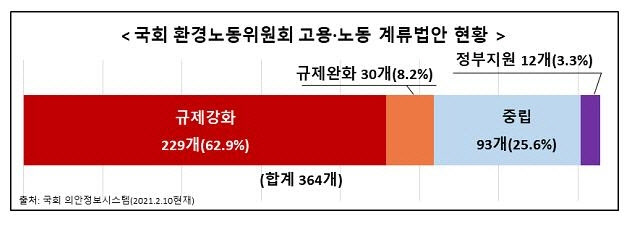 한경연 "고용·노동 계류법안, 규제강화가 규제완화의 7.6배"