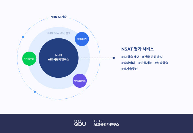 NHN 에듀, AI 학습 평가 서비스 ‘엔셋’ 정식 출시