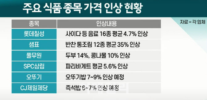 식품가격 줄줄이 인상…음식료株 주가는?