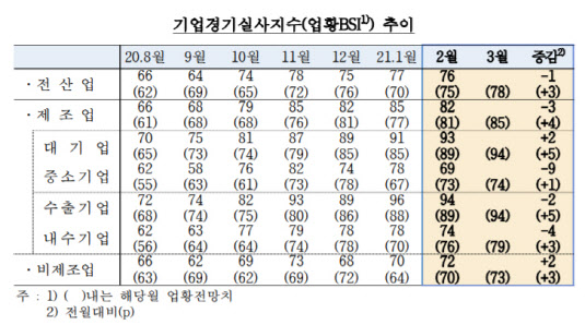 계절요인에 2월 기업 체감경기 소폭 하락...경기 불확실성도 잔존