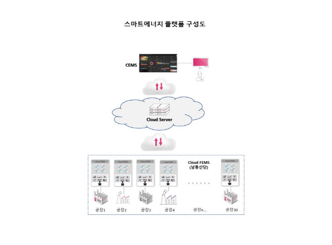 LG유플러스, 인천 남동산단에 ‘스마트에너지 플랫폼’ 구축