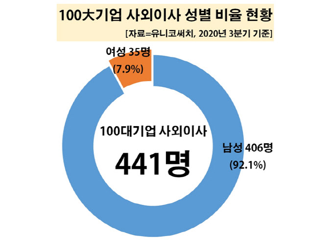 재계 사외이사 영입에 ‘여교육’ 열풍분다
