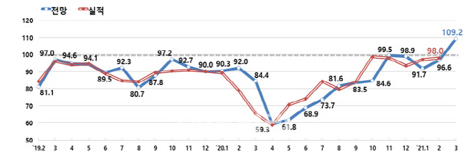 회복세 올라탄 기업 체감경기…34개월 만에 100선 상회