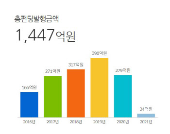 창업·벤처 자금줄 '크라우드펀딩' 사후관리 강화한다