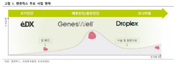 젠큐릭스, 올해 매출 본격화 기대…액체생검 제품 점유율 확대-리딩