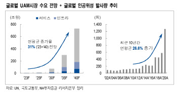 한화시스템, 우주 테마주 열풍에 목표가↑-NH