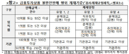 금감원 "금융사 내부통제기준 마련 법적의무…위반 시 제재"