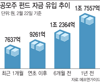 공모주 펀드 다시 돈 몰린다…연초 이후 9000억원 꿀꺽