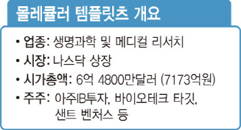 [마켓인]"1.5조원 기술 수출"…아주IB, 美바이오 투자 잇단 대박