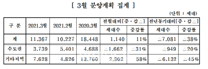 중견주택업체, 내달 1만1367가구 공급...전년比 38%감소