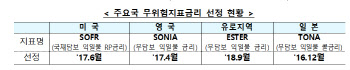 국채·통안증권 RP금리, 무위험지표금리로 선정