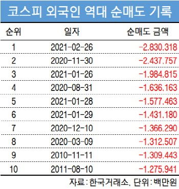 금리 급등에 MSCI 리밸런싱까지…외국인 역대 최대 순매도