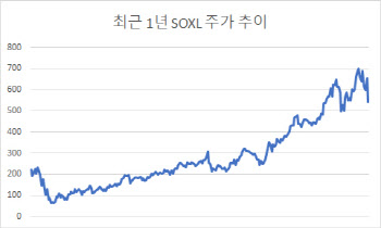 조정장 반도체 섹터에 3배 베팅하려면