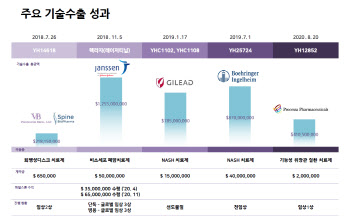 유한양행, 작년 영업익 6.7배 급증...폐암 신약 후보물질 ‘효자’ 톡톡