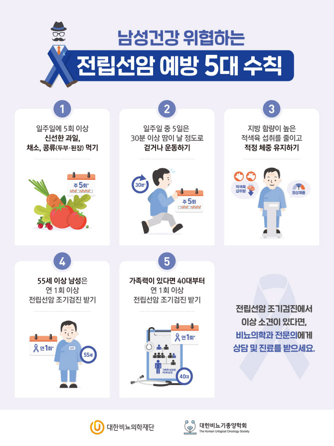 전립선암 의심 성인 10명 중 7명 '올바른 정보인지 잘 몰라'