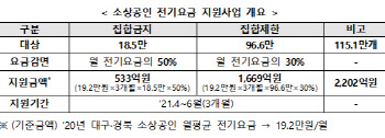 산업부, 2202억원 추경안 편성..소상공인 전기료 지원