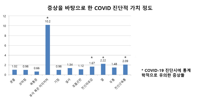 발열, 기침 보다 입맛과 냄새 저하시 코로나 19 확진율 더 높아