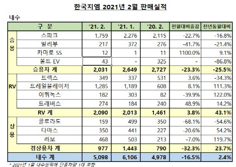 한국지엠, 2월 2만4265대 판매…전년 比 13.7%↓