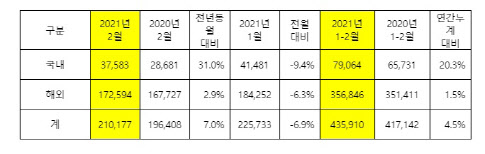 기아, 2월 21만177대 판매…카니발·K5 등 신차 판매 호조(상보)