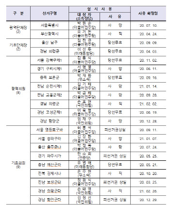 선관위, 서울·부산 등 재보궐선거 21곳 확정