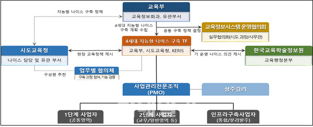 대기업 참여제한에 막힌 나이스, 사업 쪼개 분할 발주