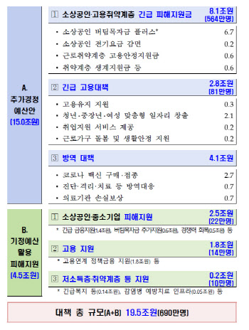 "넓고 두텁게" 20조 재난지원금에도…폐업 사업장 등 곳곳이 사각지대(종합)