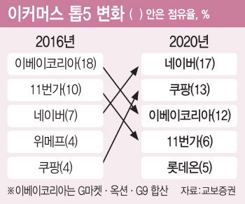 플랫폼의 힘…이커머스 전쟁 승부 갈랐다