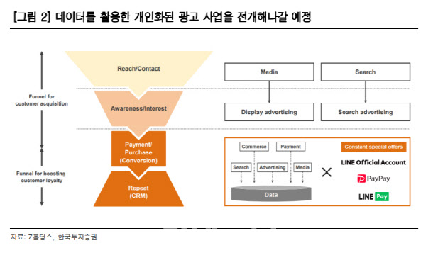 네이버, Z홀딩스와 라인 경영 통합 완료…"성장 여력 높아"-한국