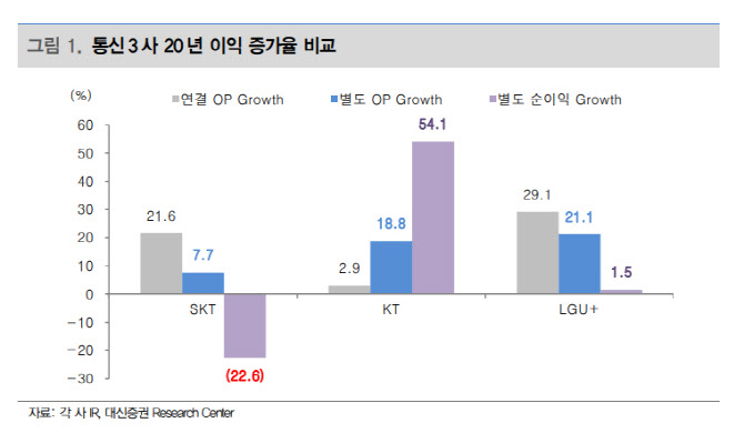 KT, 높은 5G 보급률에 가입자당 수익 1위-대신