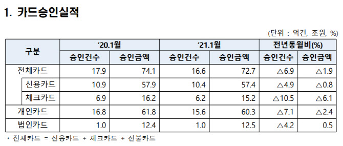 코로나 재확산에 줄어든 카드사용...1월 사용액 1.9% 감소