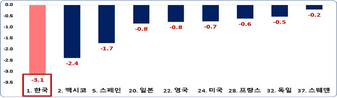 韓, 저출산·고령화 OECD 중 가장 빨라…"규제완화·노동 유연성 필요"