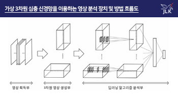 제이엘케이, ‘가상 3차원 심층 신경망 영상 분석 장치' 美 특허 등록