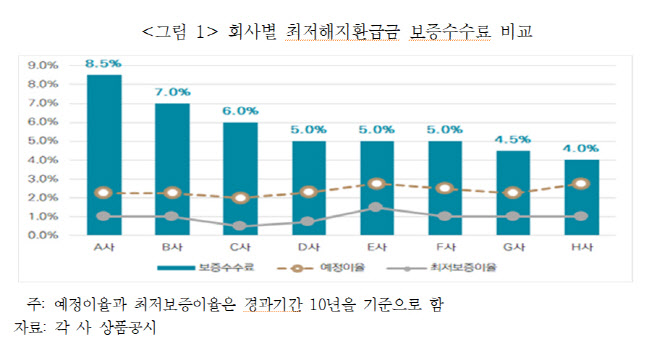 보험사마다 다른 해지환급금 보증수수료..."회사 간 2배 차이"