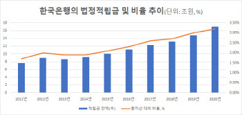 코로나 덕에 사상최대 10조 순이익 낸 한은…정치권 "고통분담 지원해야"