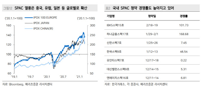 “SPAC 과열 주의보, 소문 따라 투자는 '투기'”