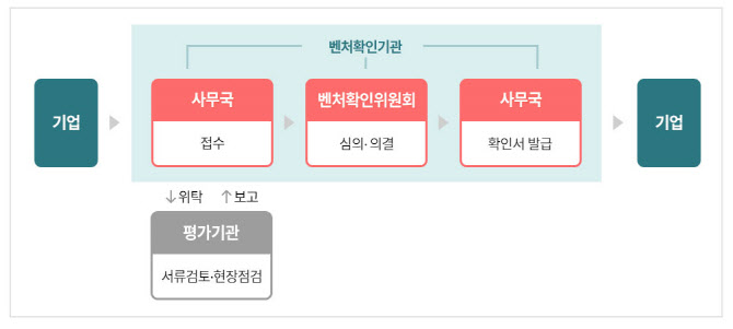 '벤처기업확인' 민간위원회 본격 가동