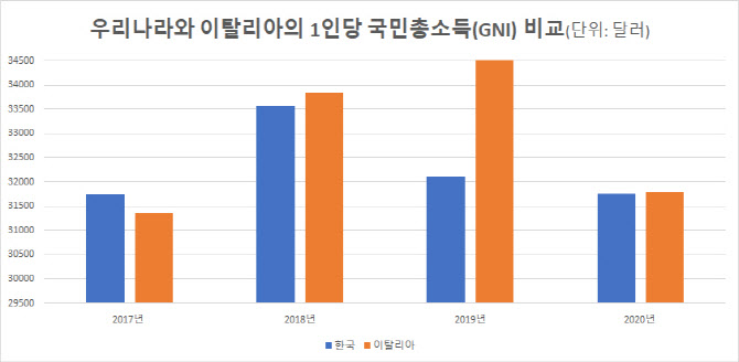 韓 1인당 국민소득 2년째 뒷걸음질…G7 문턱서 멈췄다